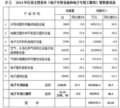 2016年我国电子专用设备行业经济运行分析