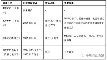 严重依赖进口:中国大陆半导体材料和设备期待更多突破