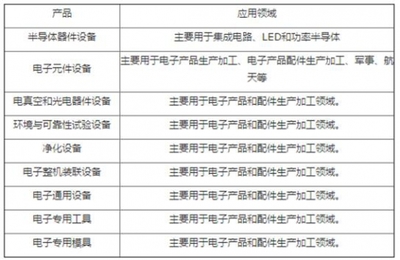 2017-2022年中国电子专用设备制造行业市场发展现状及十三五发展趋势前瞻报告